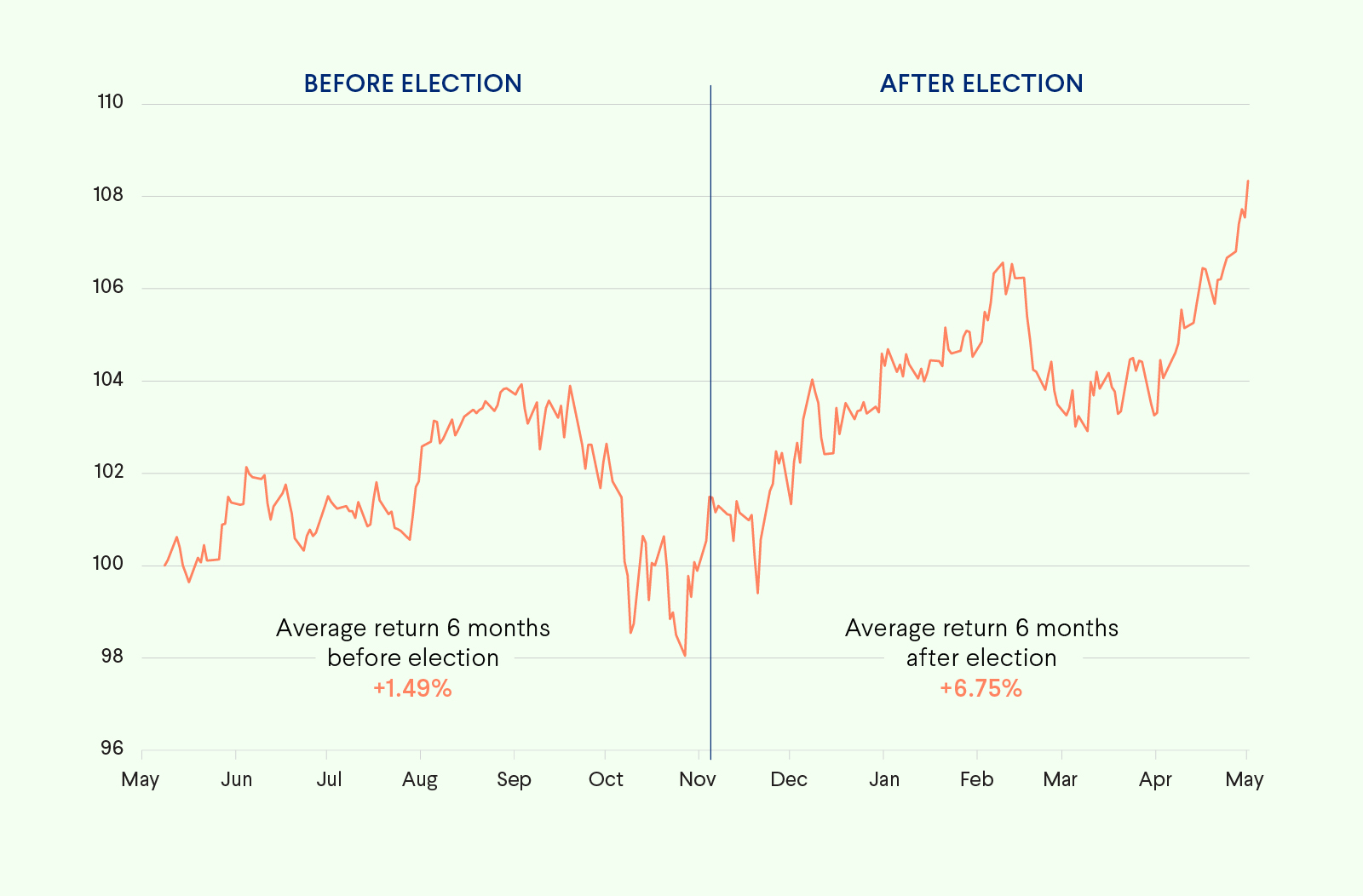 Chart: Average US equity market performance across the last eight US presidential elections.