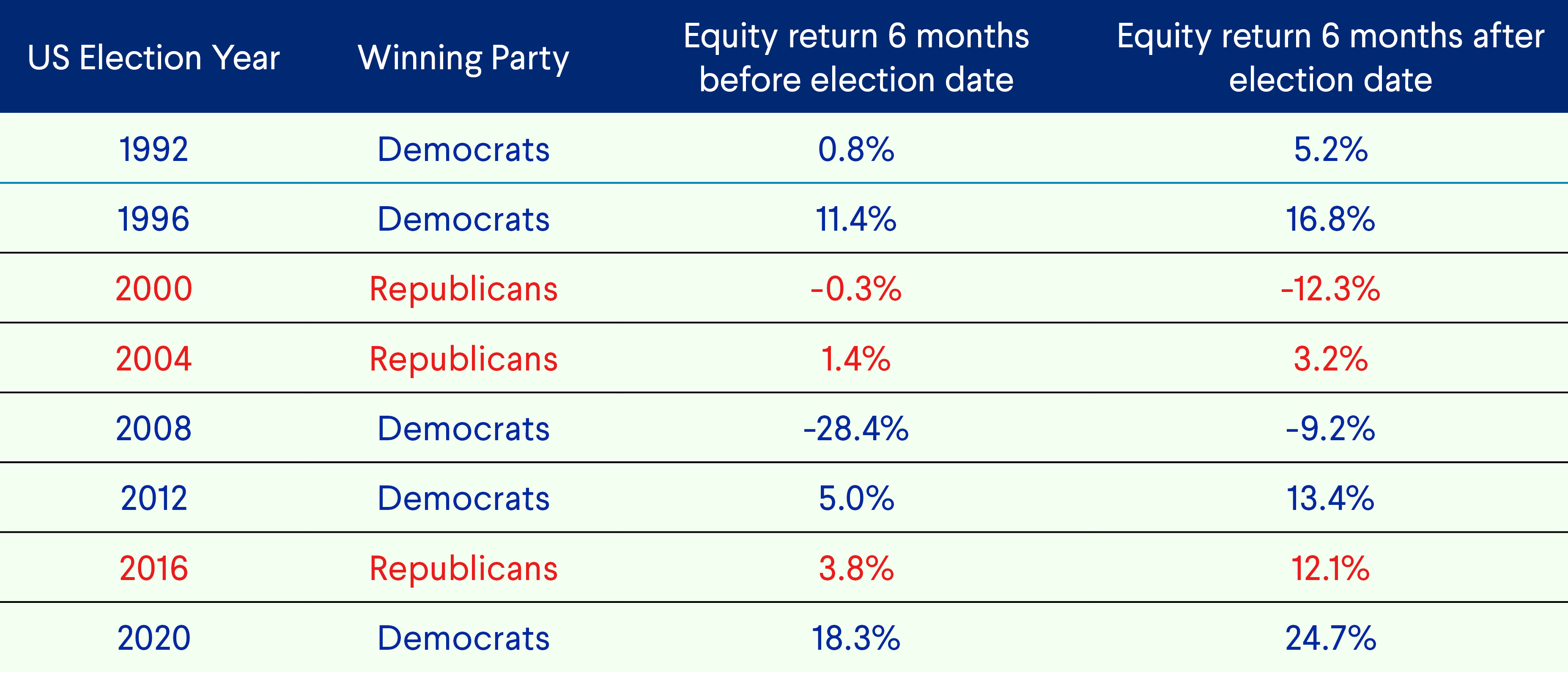 Table: Historical election outcome and equity market return 