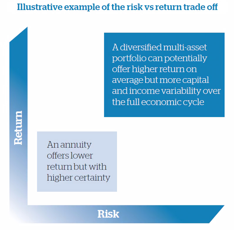 Illustrative example of the risk vis return trade off