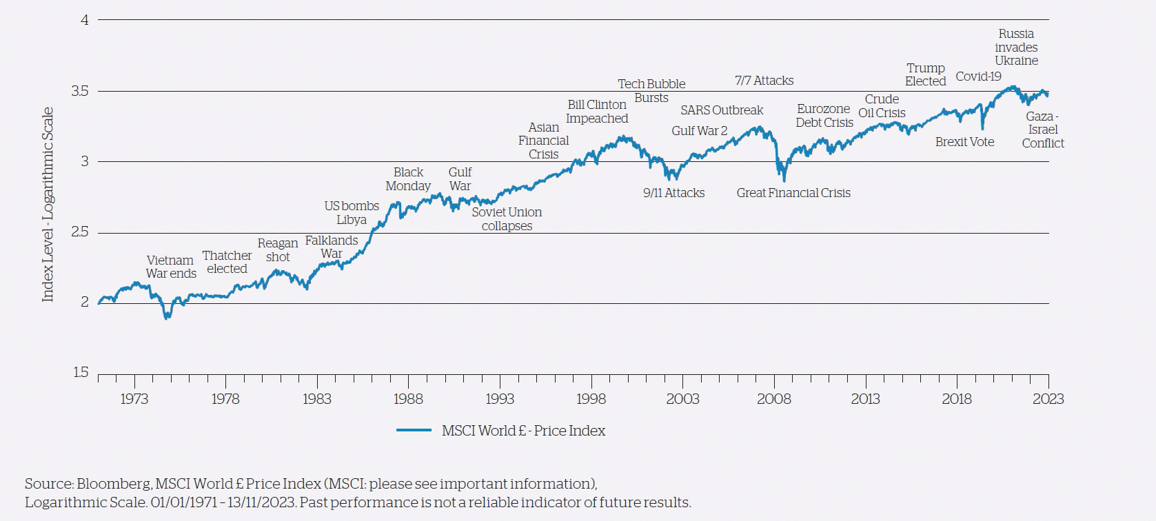 Chart: Events through time