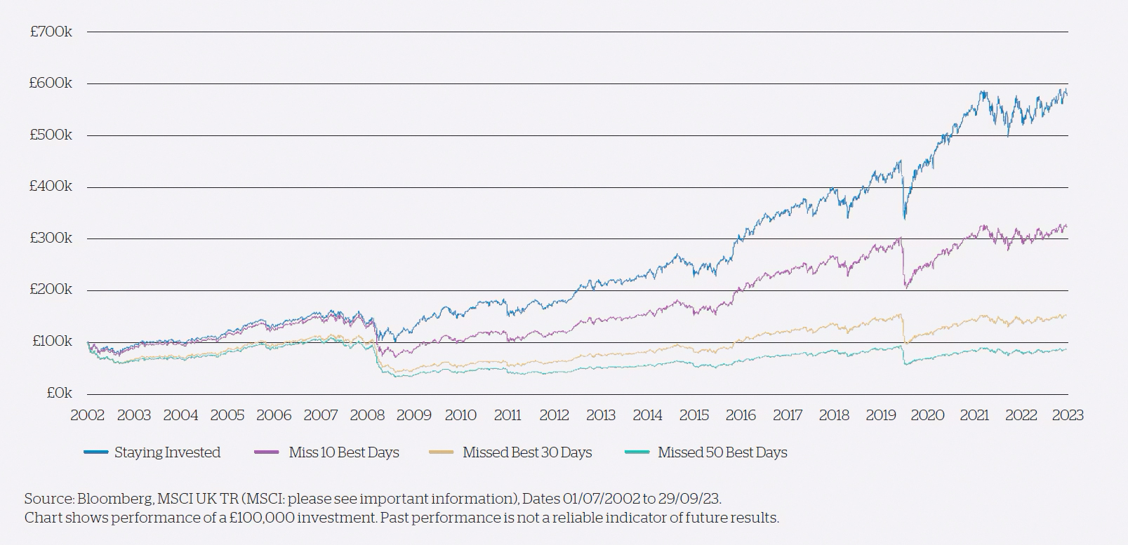 Chart: Timing the market