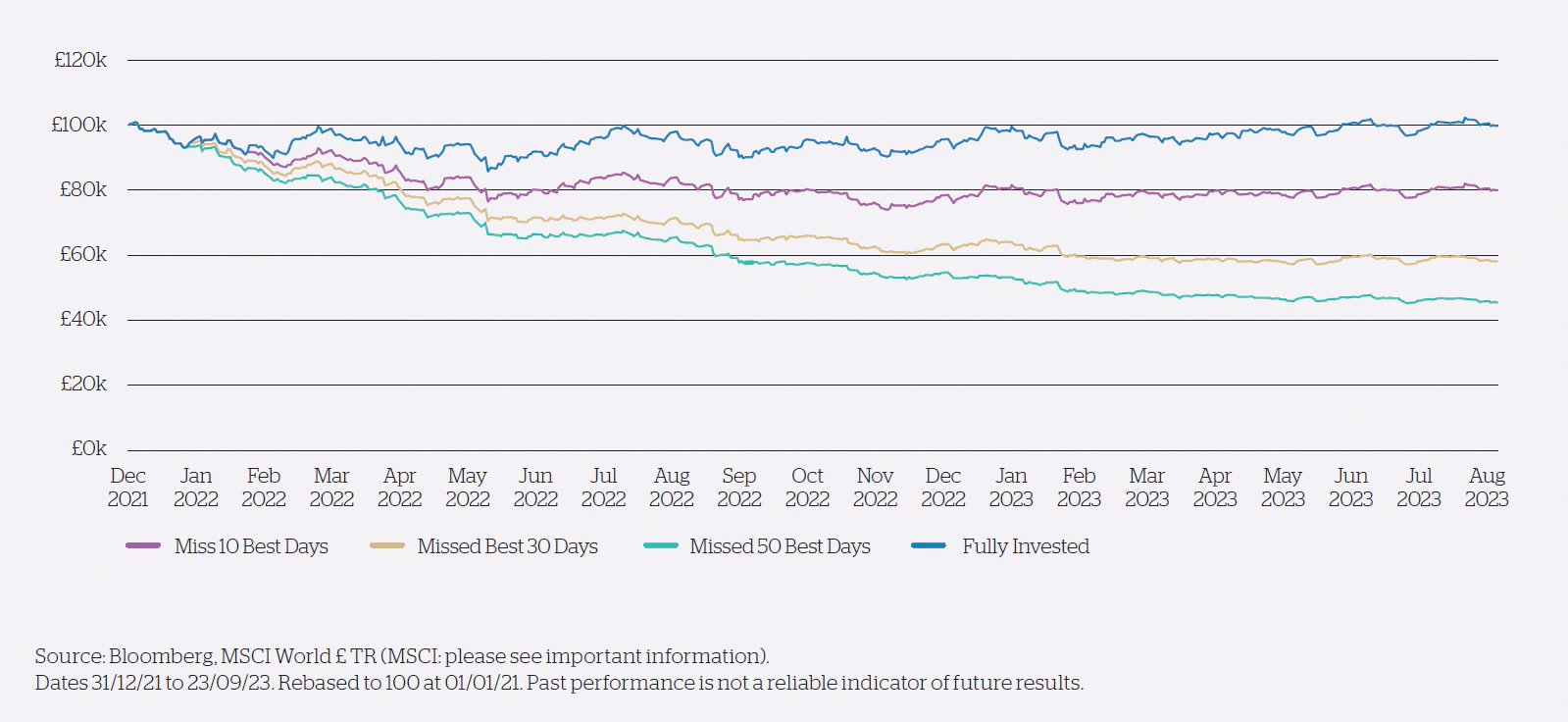 Chart: Missing the best days during COVID-19 recovery