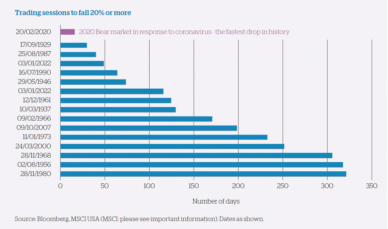 Chart: Trading sessions to fall 20% or more