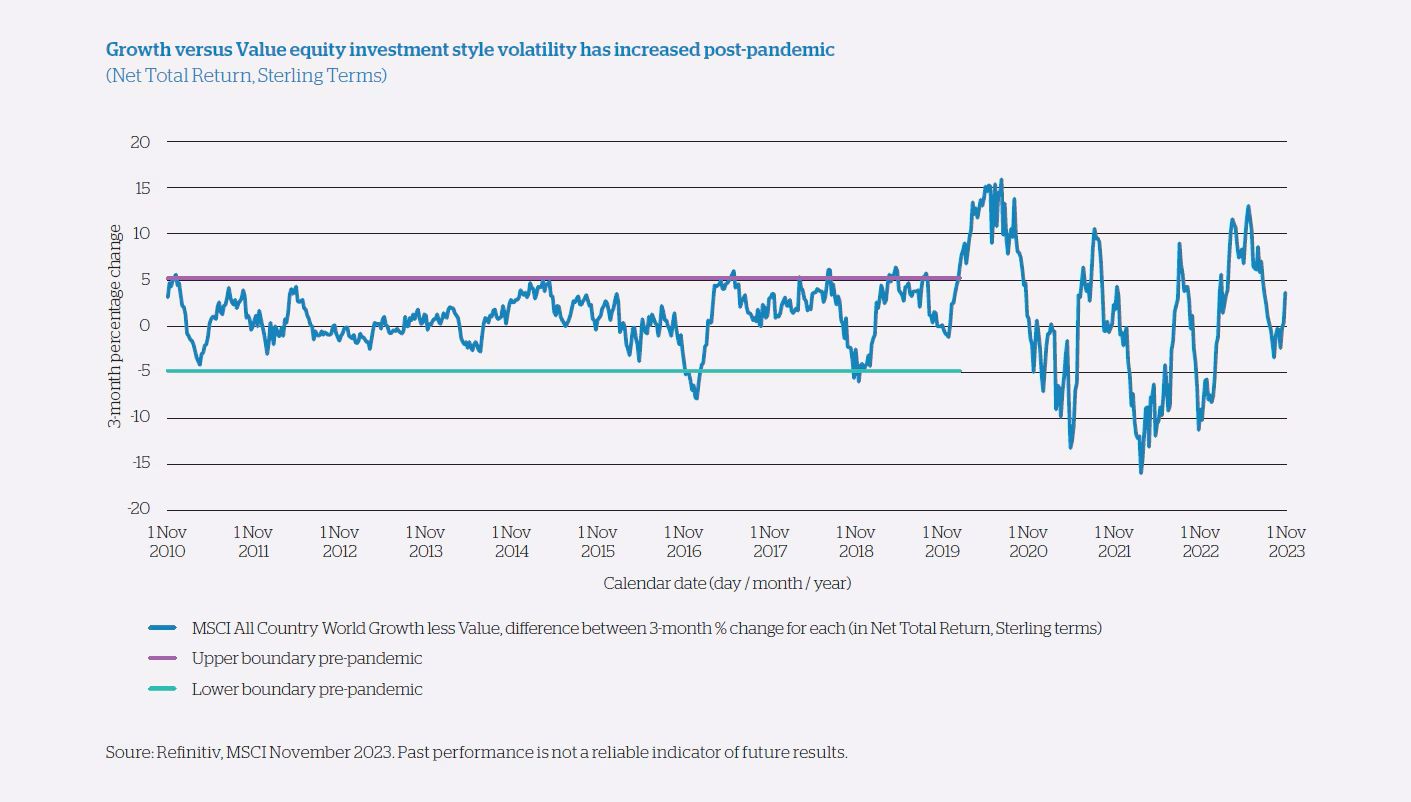 Chart: Growth versus Value equity investment style volatility has increased post-pandemic