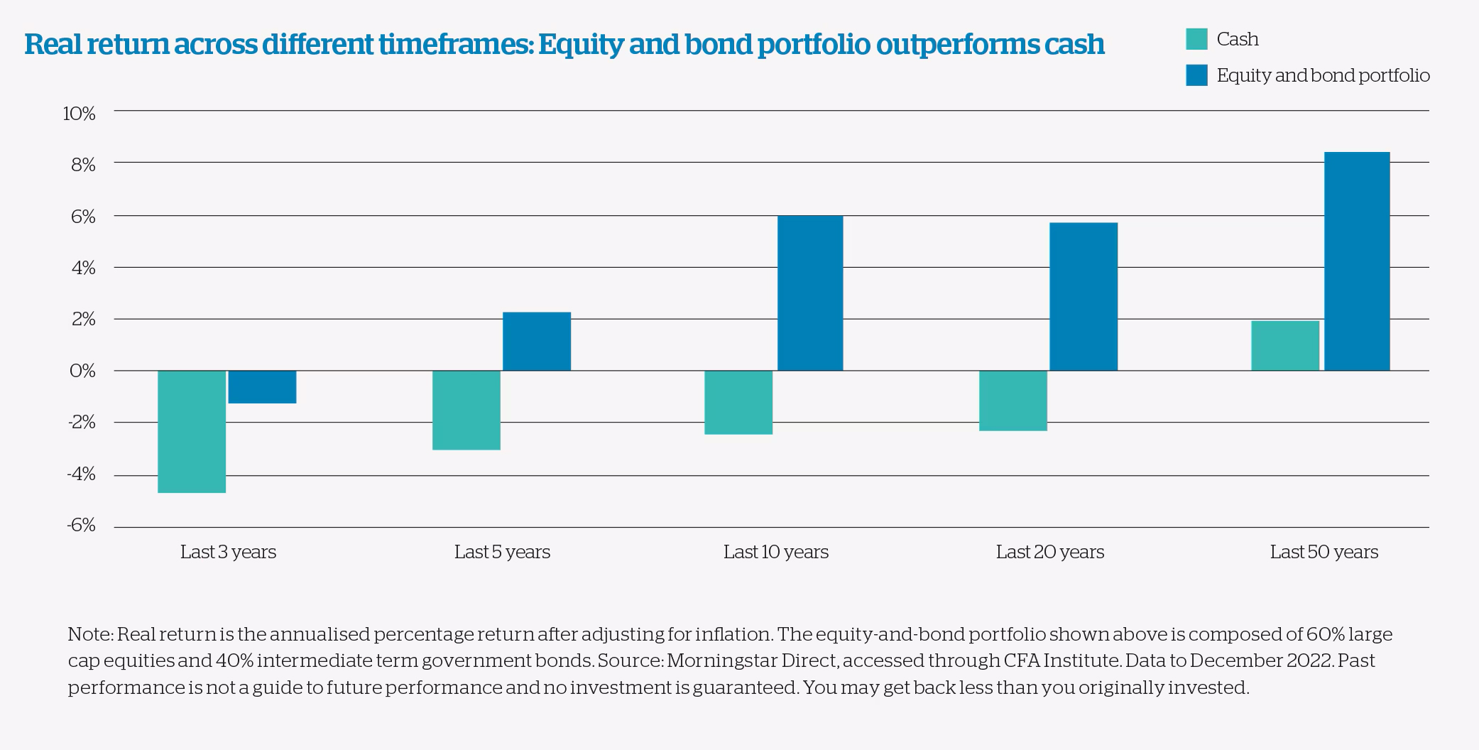 Chart: Real return across different timeframes: Equity and bond portfolio outperforms cash