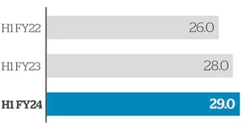 total dividend per share h1 fy24 graph